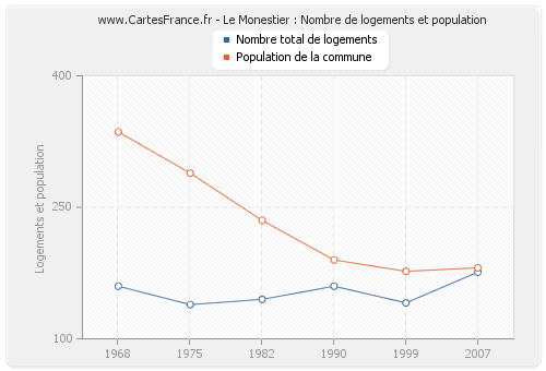 Le Monestier : Nombre de logements et population